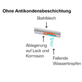Infografik: Kondenswasserbildung und Korrosion ohne Antikondensbeschichtung auf Stahlblech