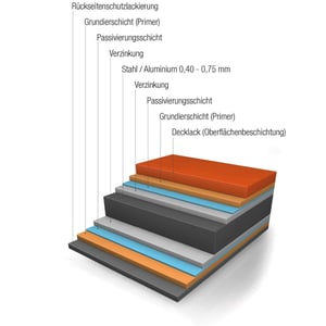 Schichtaufbau eines beschichteten Stahl- bzw. Aluminiumblechs – Rückseitenlack, Primer, Passivierung, Verzinkung, Kern und Oberflächenbeschichtung