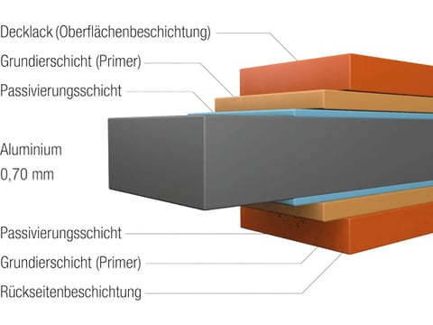 Schematische Abbildung eines Aluminium-Profilblechs mit 0,70 mm Stärke und mehrschichtiger Beschichtung