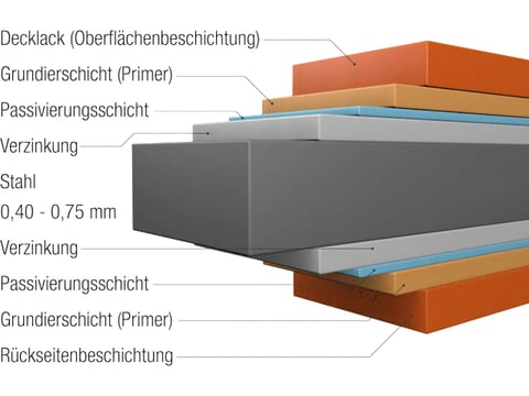 Schematische Darstellung eines Trapezblechs zeigt Decklack, Grundierung, Passivierungsschicht und Verzinkung auf Stahlbasis, ideal für Langlebigkeit