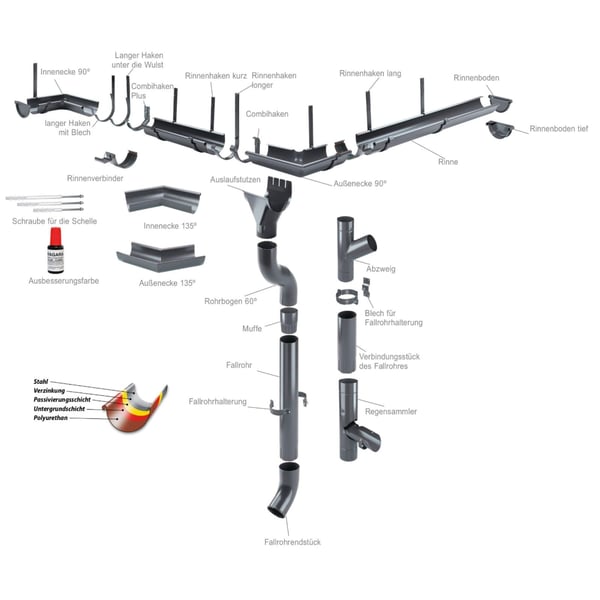 Explosionszeichnung des Niagara Dachrinnensystems mit Fallrohrauslauf und weiteren Komponenten
