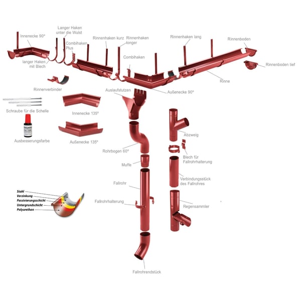 Explosionszeichnung des Niagara Dachrinnensystems in Kirschrot mit allen Einzelteilen und Beschriftungen