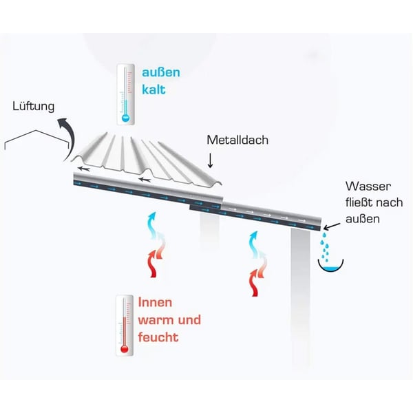Infografik zur Funktion der Anti-Tropf-Beschichtung bei einem Metalldach