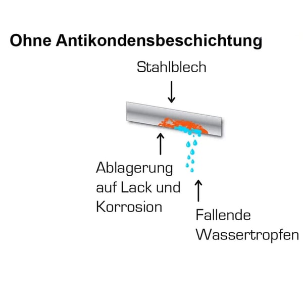 Infografik zur Kondenswasserbildung ohne Antikondensbeschichtung auf Stahlblech