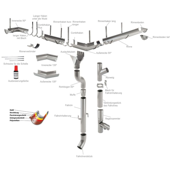 Explosionszeichnung des Niagara Dachrinnensystems mit Regenfallrohr und Zubehoer, Infografik
