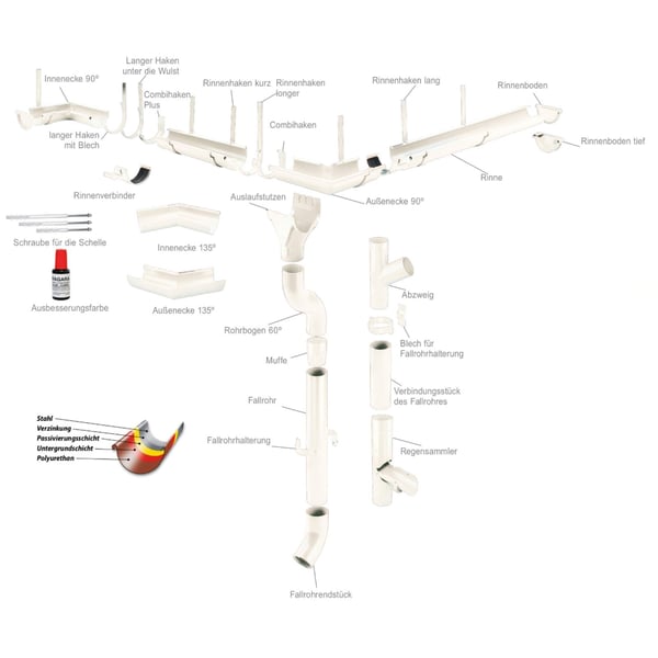 Infografik mit Explosionszeichnung des Dachentwässerungssystems und Materialschichten des Fallrohrs