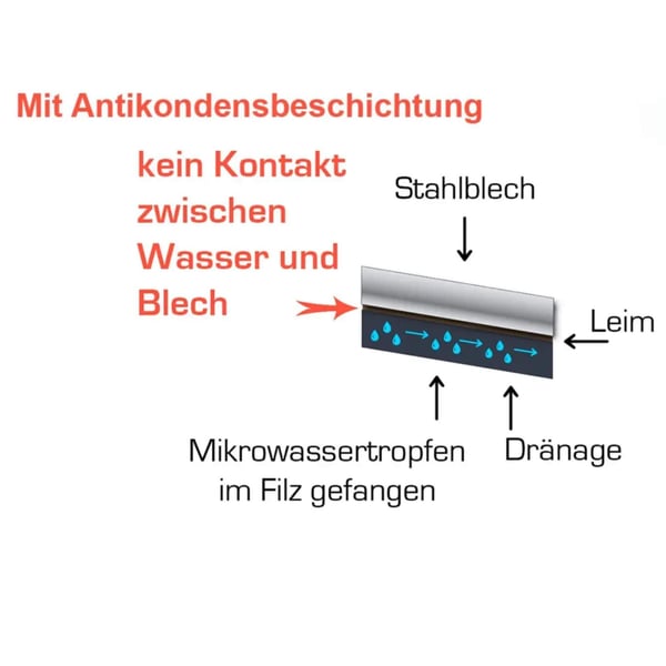 Infografik zur Funktion der Antikondensbeschichtung mit Feuchtigkeitsaufnahme im Filz