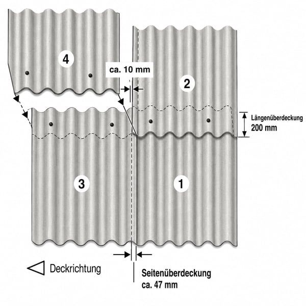 Schema: Eckanschnitt und Verlegefolge der Faserzement-Wellplatten gegen die Vierfachüberdeckung
