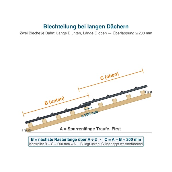 Verlegeschema Pfannenblech mit unten liegender Länge B und oben liegender Länge C