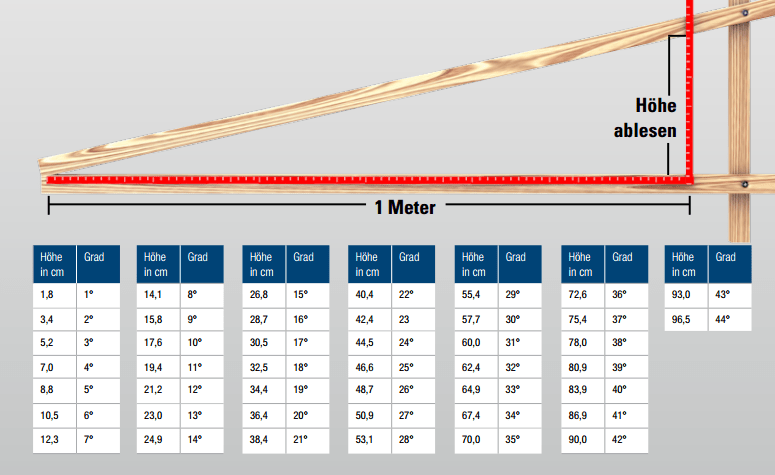 Dachneigungs-Tabelle mit Höhen in cm und Gradangaben für eine genaue Dachmessung auf Holzlatte