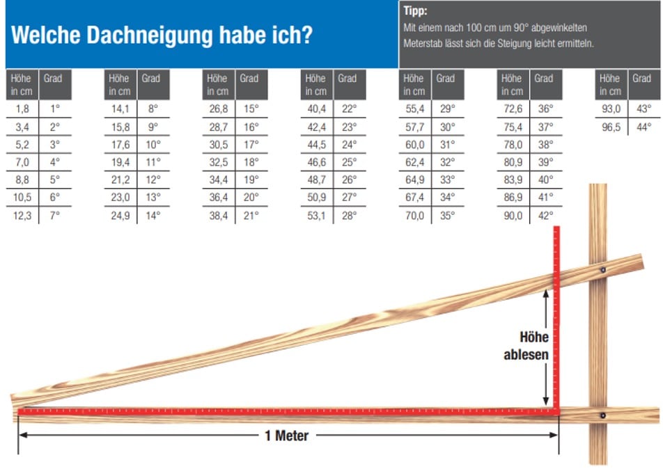 Tabelle für die Berechnung der Dachneigung.