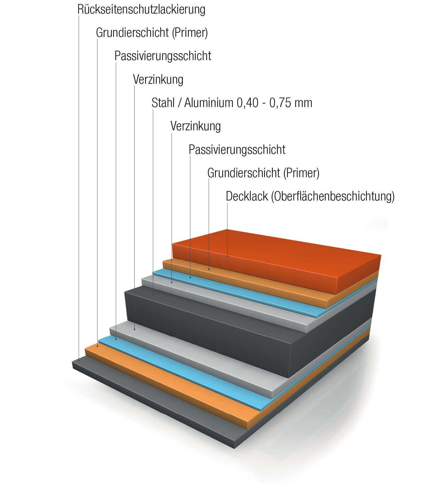 Aufbau Trapezblech