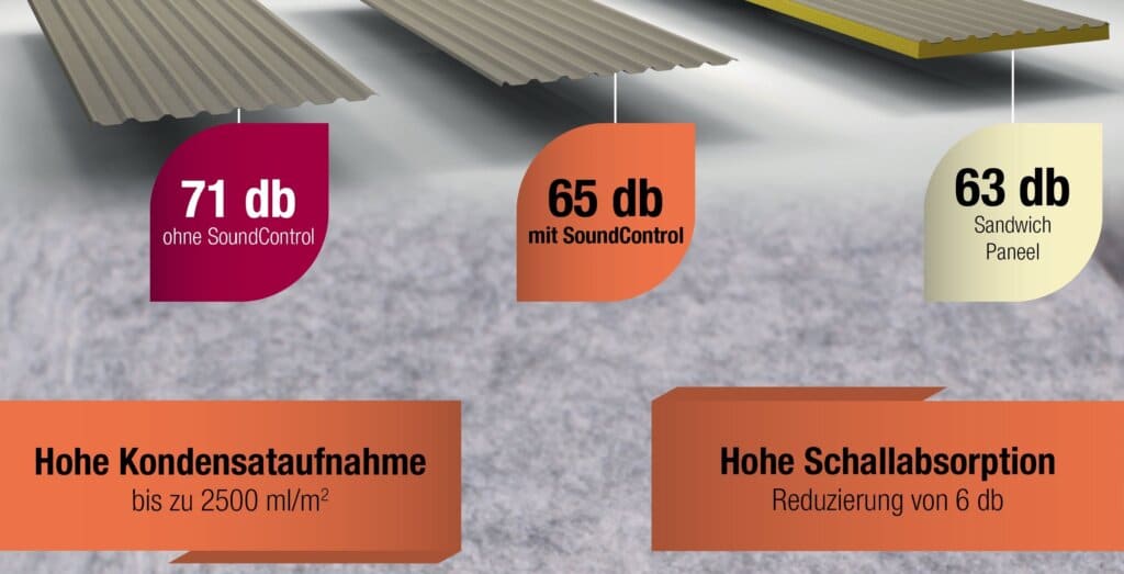 Vergleichsgrafik zur Schalldämmung von Dachprofilen: Trapezblech ohne SoundControl (71 dB), mit SoundControl-Beschichtung (65 dB) und Sandwichpaneel (63 dB); zusätzlich Hinweise auf hohe Kondensataufnahme bis 2500 ml/m² und Schallreduktion um 6 dB.