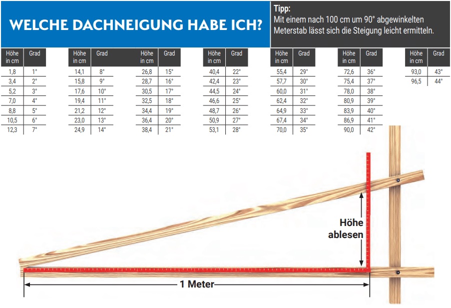 Tabelle Mit Übersicht der Dachneigung