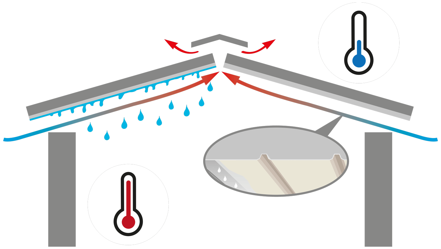 Schematische Skizze mit dem Vergleich von Blech ohne Antitropf Vlies und mit Antitropfvlies