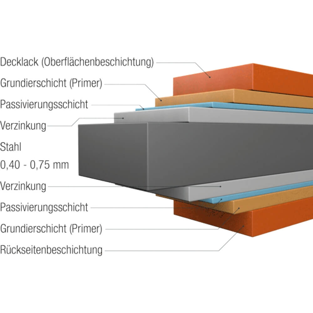 Diagramm zeigt den mehrschichtigen Aufbau eines Stehfalzblechs inklusive Stahlkern, Verzinkung, Passivierung und Lackierung für robusten Außeneinsatz
